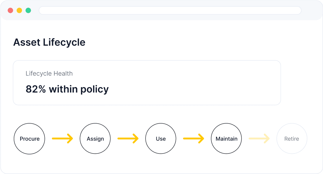 Lifecycle Management